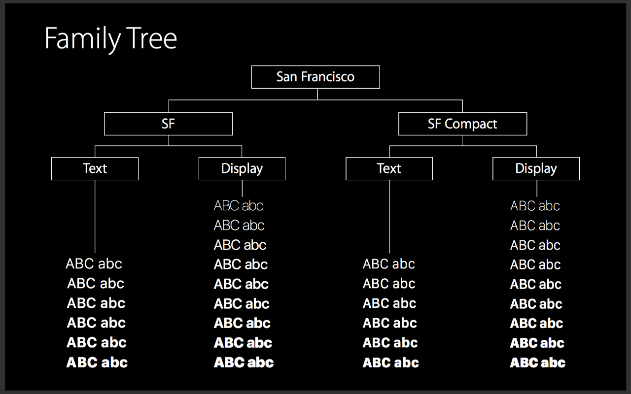 San-Francisco-font-family-tree